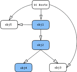 retained_objects